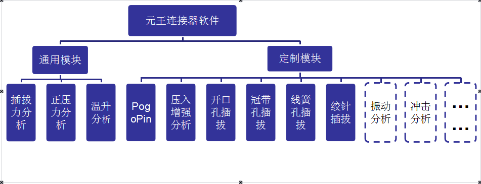 元王連接器軟件模塊 元王連接器軟件模塊