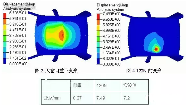 HyperWorks有限元軟件在汽車天窗頂蓋的剛度分析與應用