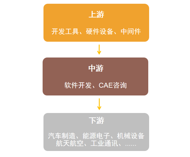 CAE產業(yè)鏈